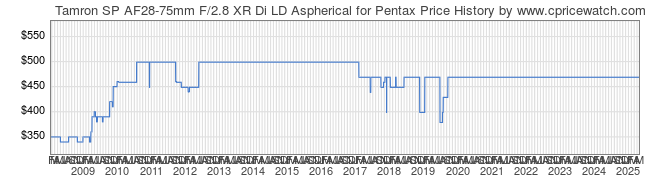 Price History Graph for Tamron SP AF28-75mm F/2.8 XR Di LD Aspherical for Pentax