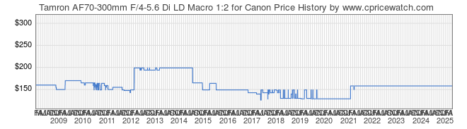 Price History Graph for Tamron AF70-300mm F/4-5.6 Di LD Macro 1:2 for Canon