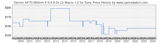 Price History Graph for Tamron AF70-300mm F/4-5.6 Di LD Macro 1:2 for Sony