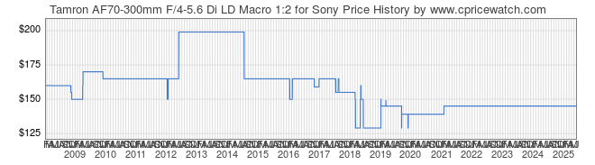 Price History Graph for Tamron AF70-300mm F/4-5.6 Di LD Macro 1:2 for Sony