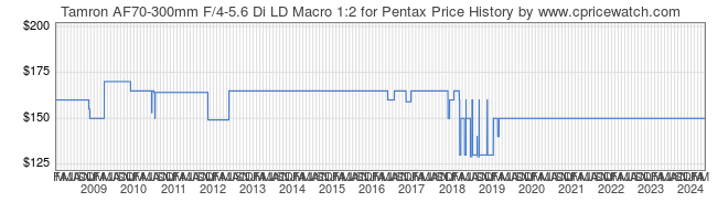 Price History Graph for Tamron AF70-300mm F/4-5.6 Di LD Macro 1:2 for Pentax