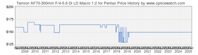 Price History Graph for Tamron AF70-300mm F/4-5.6 Di LD Macro 1:2 for Pentax