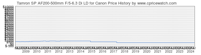 Price History Graph for Tamron SP AF200-500mm F/5-6.3 Di LD for Canon