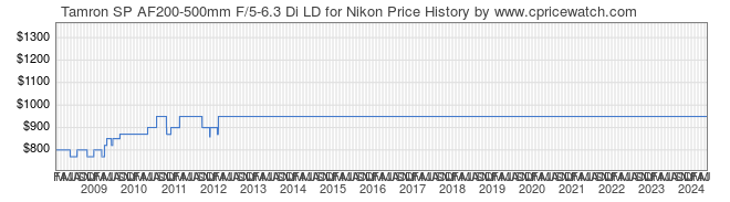Price History Graph for Tamron SP AF200-500mm F/5-6.3 Di LD for Nikon