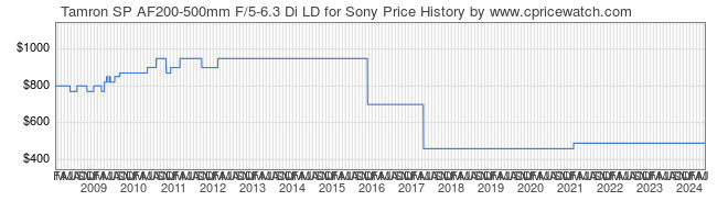 Price History Graph for Tamron SP AF200-500mm F/5-6.3 Di LD for Sony