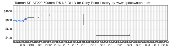 Price History Graph for Tamron SP AF200-500mm F/5-6.3 Di LD for Sony