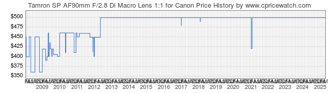 Price History Graph for Tamron SP AF90mm F/2.8 Di Macro Lens 1:1 for Canon