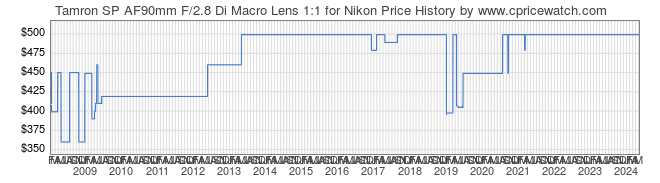 Price History Graph for Tamron SP AF90mm F/2.8 Di Macro Lens 1:1 for Nikon