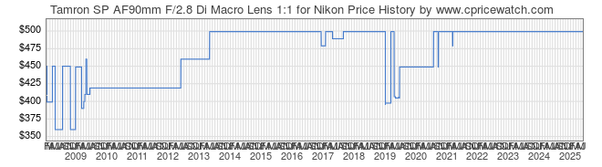 Price History Graph for Tamron SP AF90mm F/2.8 Di Macro Lens 1:1 for Nikon