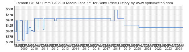 Price History Graph for Tamron SP AF90mm F/2.8 Di Macro Lens 1:1 for Sony