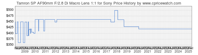 Price History Graph for Tamron SP AF90mm F/2.8 Di Macro Lens 1:1 for Sony