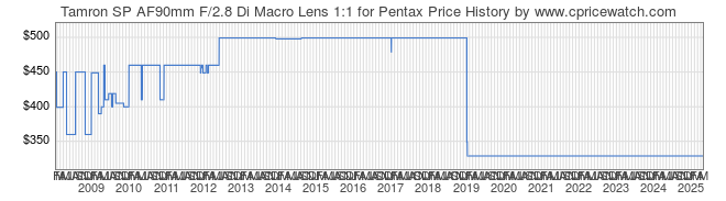 Price History Graph for Tamron SP AF90mm F/2.8 Di Macro Lens 1:1 for Pentax