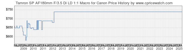 Price History Graph for Tamron SP AF180mm F/3.5 Di LD 1:1 Macro for Canon