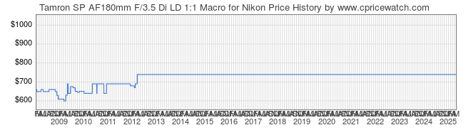 Price History Graph for Tamron SP AF180mm F/3.5 Di LD 1:1 Macro for Nikon