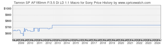 Price History Graph for Tamron SP AF180mm F/3.5 Di LD 1:1 Macro for Sony