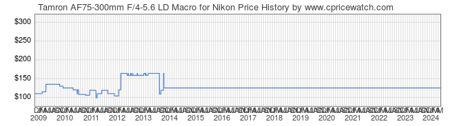 Price History Graph for Tamron AF75-300mm F/4-5.6 LD Macro for Nikon