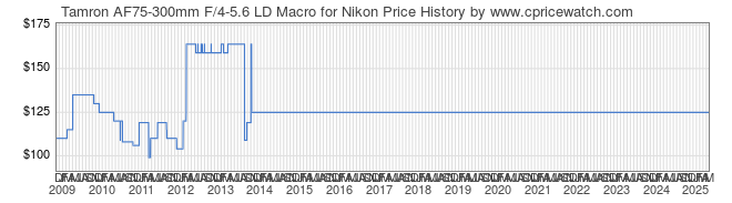 Price History Graph for Tamron AF75-300mm F/4-5.6 LD Macro for Nikon