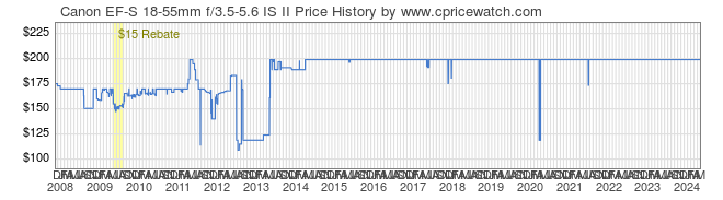 Price History Graph for Canon EF-S 18-55mm f/3.5-5.6 IS II