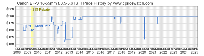 Price History Graph for Canon EF-S 18-55mm f/3.5-5.6 IS II