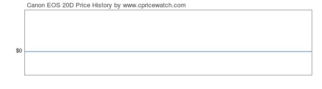 Price History Graph for Canon EOS 20D