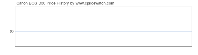 Price History Graph for Canon EOS D30
