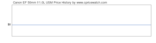 Price History Graph for Canon EF 50mm f/1.0L USM