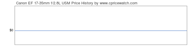 Price History Graph for Canon EF 17-35mm f/2.8L USM