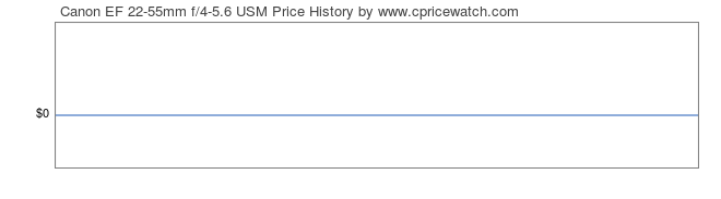 Price History Graph for Canon EF 22-55mm f/4-5.6 USM