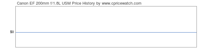 Price History Graph for Canon EF 200mm f/1.8L USM