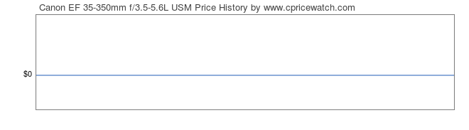 Price History Graph for Canon EF 35-350mm f/3.5-5.6L USM
