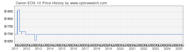 Price History Graph for Canon EOS 1V
