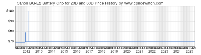 Price History Graph for Canon BG-E2 Battery Grip for 20D and 30D
