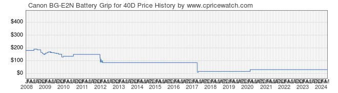 Price History Graph for Canon BG-E2N Battery Grip for 40D