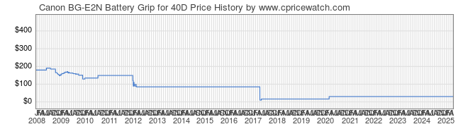 Price History Graph for Canon BG-E2N Battery Grip for 40D