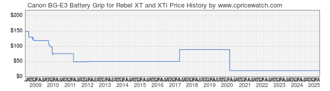 Price History Graph for Canon BG-E3 Battery Grip for Rebel XT and XTi