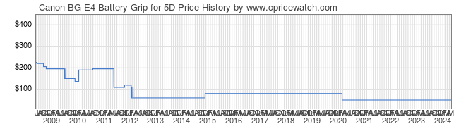 Price History Graph for Canon BG-E4 Battery Grip for 5D