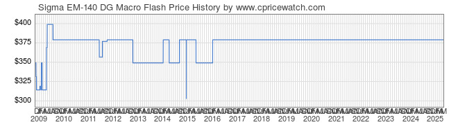 Price History Graph for Sigma EM-140 DG Macro Flash