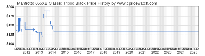Price History Graph for Manfrotto 055XB Classic Tripod Black