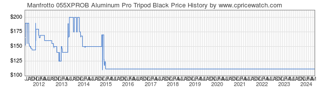 Price History Graph for Manfrotto 055XPROB Aluminum Pro Tripod Black