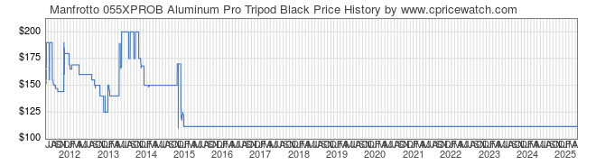 Price History Graph for Manfrotto 055XPROB Aluminum Pro Tripod Black