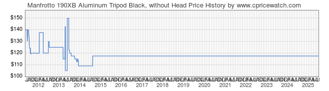 Price History Graph for Manfrotto 190XB Aluminum Tripod Black, without Head