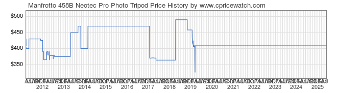 Price History Graph for Manfrotto 458B Neotec Pro Photo Tripod