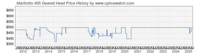 Price History Graph for Manfrotto 405 Geared Head