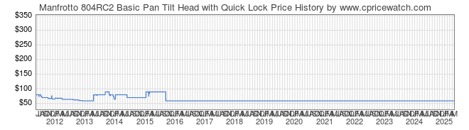 Price History Graph for Manfrotto 804RC2 Basic Pan Tilt Head with Quick Lock