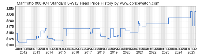 Price History Graph for Manfrotto 808RC4 Standard 3-Way Head