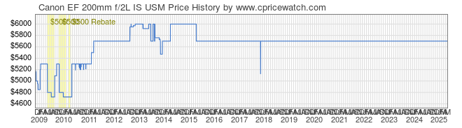 Price History Graph for Canon EF 200mm f/2L IS USM