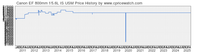 Price History Graph for Canon EF 800mm f/5.6L IS USM