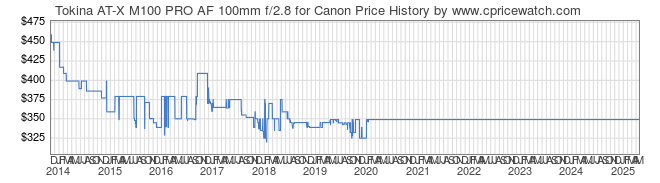 Price History Graph for Tokina AT-X M100 PRO AF 100mm f/2.8 for Canon