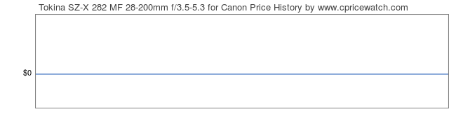 Price History Graph for Tokina SZ-X 282 MF 28-200mm f/3.5-5.3 for Canon