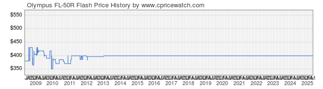 Price History Graph for Olympus FL-50R Flash